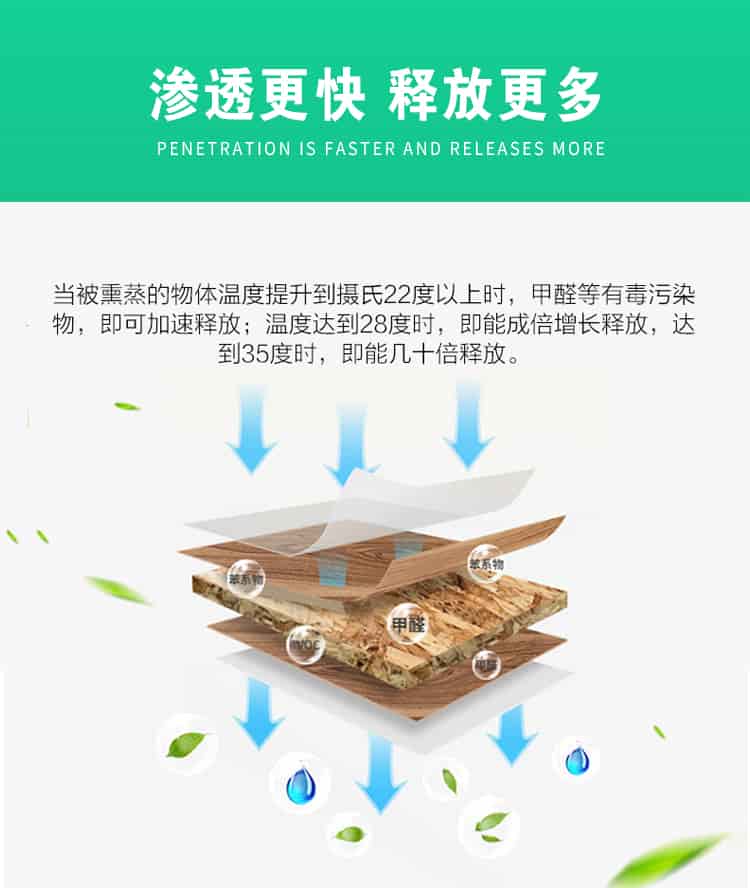 滲透更快，釋放更多，當被熏蒸的物體溫度提升到攝氏22度以上時，甲醛等有毒污染物，即可加速釋放；溫度達到28度時，即能成倍增長釋放，達到35度時，即能幾十倍釋放