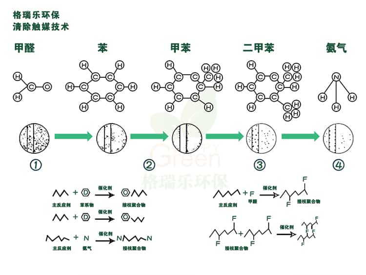 格瑞樂環(huán)保清除觸媒技術(shù)，甲醛，苯，甲苯，二甲苯，氨氣