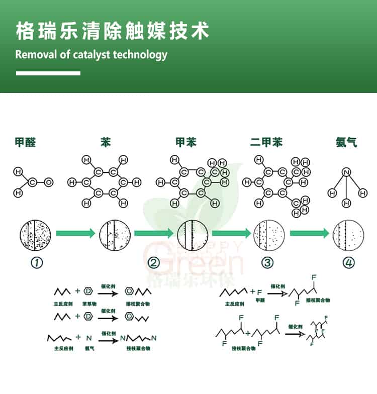 格瑞樂(lè)清除觸媒技術(shù)，removal of catalyst technology，甲醛，苯，甲苯，二甲苯，氨氣