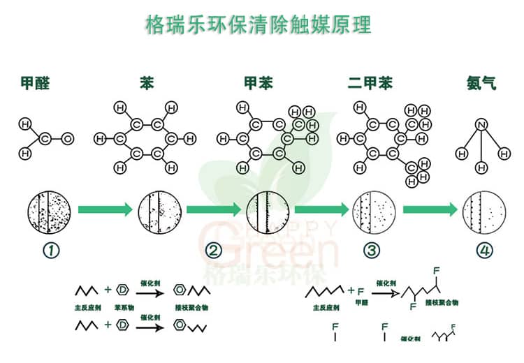 格瑞樂(lè)環(huán)保清除觸媒原理，甲醛，苯，甲苯，二甲苯，氨氣