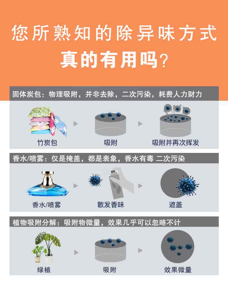 您所熟知的除異味方式真的有用嗎？固體炭包：物理吸附，并非去除，二次污染，耗費(fèi)人力財(cái)力，香水/噴霧：僅是掩蓋，都是表象，香水有毒 二次污染，植物吸附分解：吸附物微量，效果幾乎可以忽略不計(jì)。