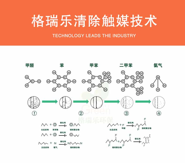 格瑞樂清除觸媒技術(shù)，甲醛，苯，甲苯，二甲苯，氨氣