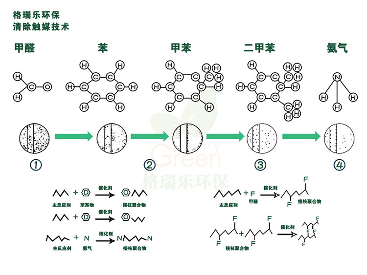 自由呼吸 是美好生活的開始 第三代格瑞樂綠快光催化植物生物觸媒 母嬰安全級，專注于室內空氣污染治理 除醛除味 綜合治理倡導者 踐行者 一站式服務除甲醛 嚴謹的態(tài)度 可靠的技術 自然的理念 貼心的服務 安全品質 值得信賴 甲醛的三大危害 危害一：長痘、失眠多夢、頭暈、精神不振 危害二：咳嗽/呼吸道難受/哮喘/致癌 危害三：老人小孩抵抗力變差 健康才是真正的快樂