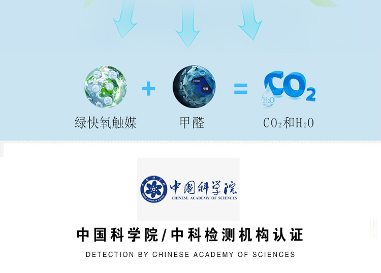 除甲醛原理 無害安全 高效全面 在催化作用下 可以打破甲醛、苯、TVOC等有害物質的各自結構，將他們分解成無毒的二氧化碳和水 綠快氧觸媒+甲醛＝CO2和H2O